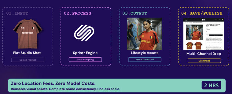 Sprintr four-step workflow: flat studio shot input, Sprintr engine auto prompting, lifestyle assets generated, multi-channel drop live online — zero location fees, zero model costs, 2 hours
